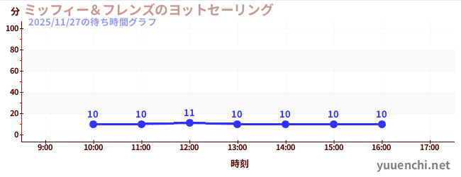 ミッフィー＆フレンズのヨットセーリングの待ち時間グラフ