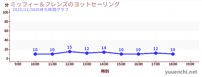 ミッフィー＆フレンズのヨットセーリングの待ち時間グラフ