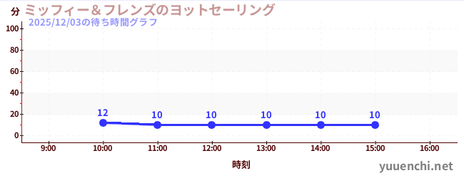 ミッフィー＆フレンズのヨットセーリングの待ち時間グラフ