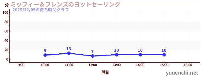 ミッフィー＆フレンズのヨットセーリングの待ち時間グラフ