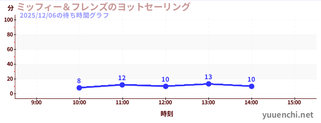 ミッフィー＆フレンズのヨットセーリングの待ち時間グラフ