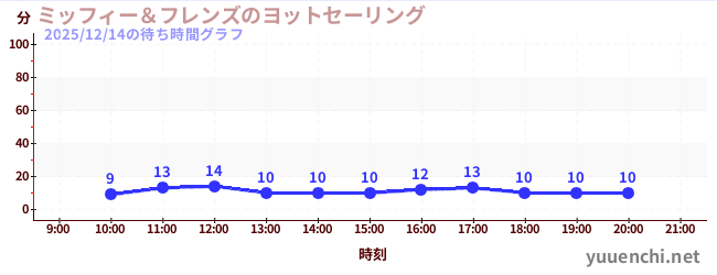 ミッフィー＆フレンズのヨットセーリングの待ち時間グラフ