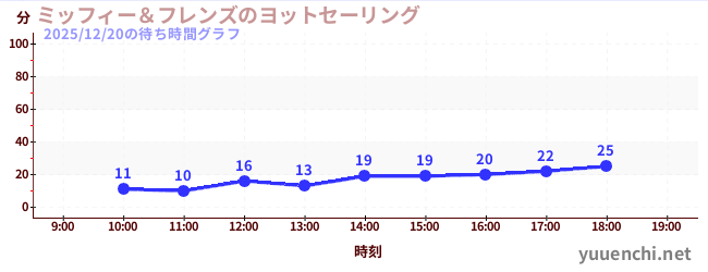ミッフィー＆フレンズのヨットセーリングの待ち時間グラフ