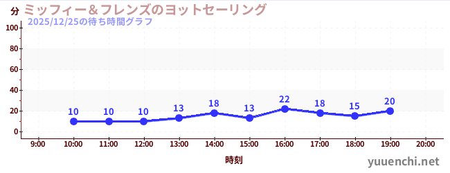 ミッフィー＆フレンズのヨットセーリングの待ち時間グラフ