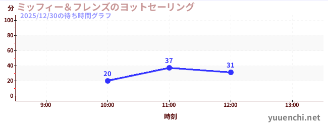 ミッフィー＆フレンズのヨットセーリングの待ち時間グラフ