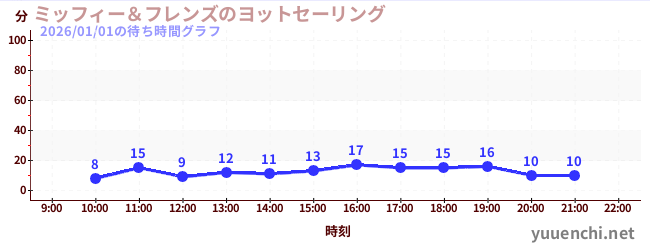 ミッフィー＆フレンズのヨットセーリングの待ち時間グラフ