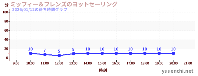 ミッフィー＆フレンズのヨットセーリングの待ち時間グラフ
