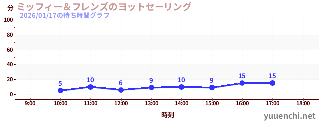 ミッフィー＆フレンズのヨットセーリングの待ち時間グラフ