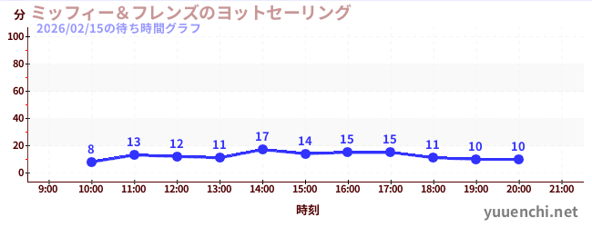 ミッフィー＆フレンズのヨットセーリングの待ち時間グラフ