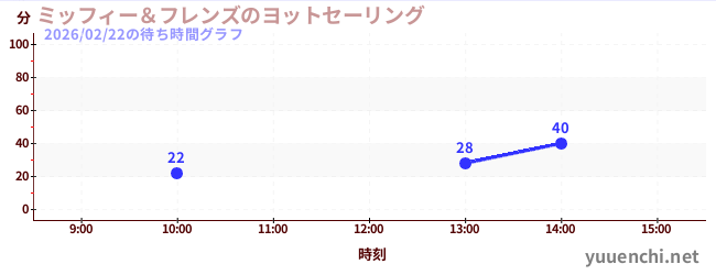 ミッフィー＆フレンズのヨットセーリングの待ち時間グラフ