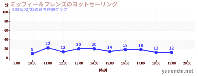 ミッフィー＆フレンズのヨットセーリングの待ち時間グラフ