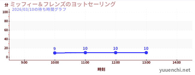 ミッフィー＆フレンズのヨットセーリングの待ち時間グラフ