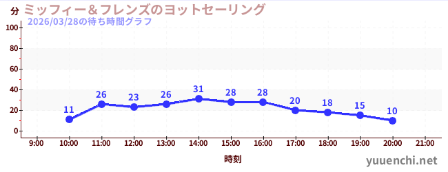 ミッフィー＆フレンズのヨットセーリングの待ち時間グラフ
