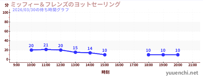 ミッフィー＆フレンズのヨットセーリングの待ち時間グラフ