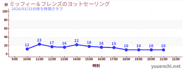 ミッフィー＆フレンズのヨットセーリングの待ち時間グラフ