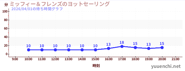 ミッフィー＆フレンズのヨットセーリングの待ち時間グラフ