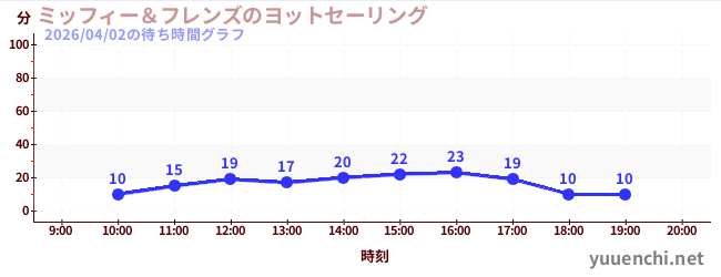 ミッフィー＆フレンズのヨットセーリングの待ち時間グラフ