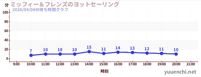 ミッフィー＆フレンズのヨットセーリングの待ち時間グラフ