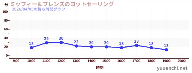 ミッフィー＆フレンズのヨットセーリングの待ち時間グラフ