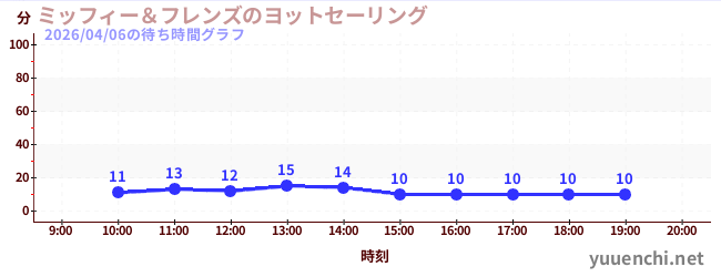 ミッフィー＆フレンズのヨットセーリングの待ち時間グラフ