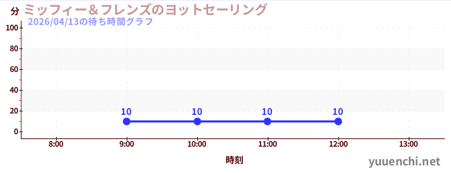 ミッフィー＆フレンズのヨットセーリングの待ち時間グラフ