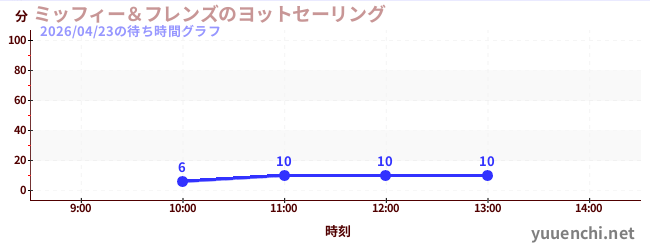 ミッフィー＆フレンズのヨットセーリングの待ち時間グラフ