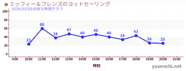 ミッフィー＆フレンズのヨットセーリングの待ち時間グラフ