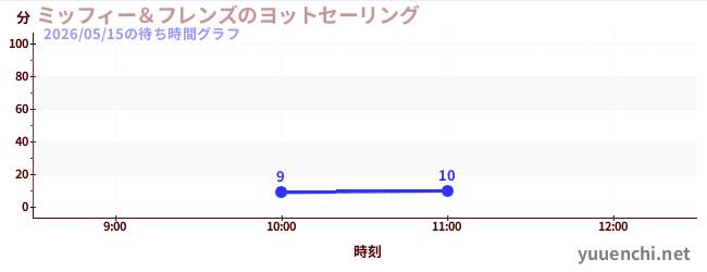 ミッフィー＆フレンズのヨットセーリングの待ち時間グラフ