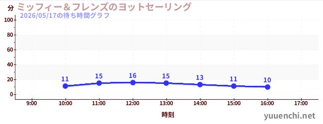 ミッフィー＆フレンズのヨットセーリングの待ち時間グラフ