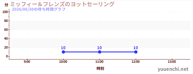 ミッフィー＆フレンズのヨットセーリングの待ち時間グラフ