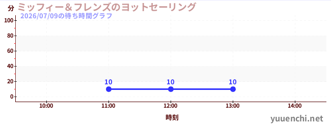 ミッフィー＆フレンズのヨットセーリングの待ち時間グラフ