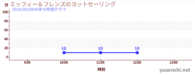 ミッフィー＆フレンズのヨットセーリングの待ち時間グラフ