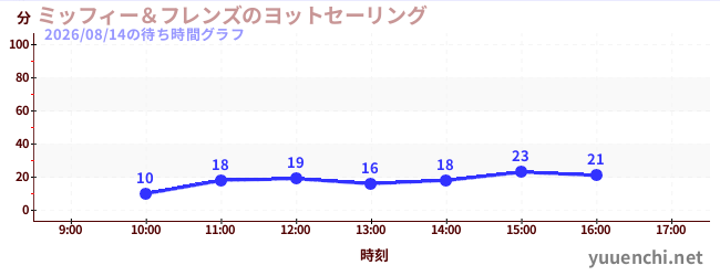 ミッフィー＆フレンズのヨットセーリングの待ち時間グラフ