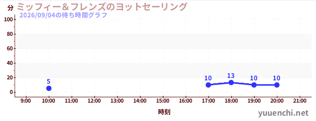 ミッフィー＆フレンズのヨットセーリングの待ち時間グラフ