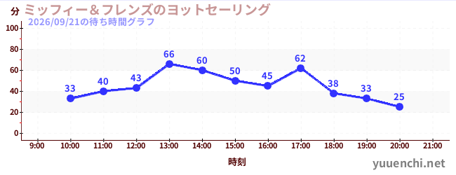 ミッフィー＆フレンズのヨットセーリングの待ち時間グラフ