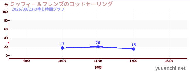 ミッフィー＆フレンズのヨットセーリングの待ち時間グラフ