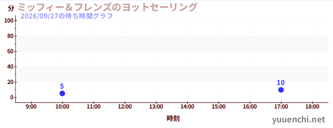 ミッフィー＆フレンズのヨットセーリングの待ち時間グラフ