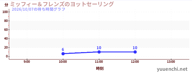 ミッフィー＆フレンズのヨットセーリングの待ち時間グラフ