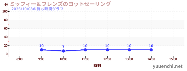 ミッフィー＆フレンズのヨットセーリングの待ち時間グラフ