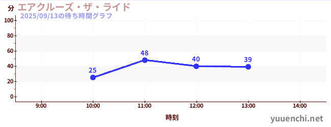 エアクルーズ・ザ・ライドの待ち時間グラフ