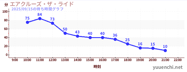 エアクルーズ・ザ・ライドの待ち時間グラフ
