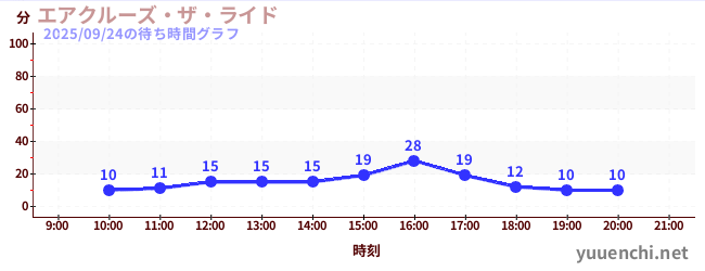 エアクルーズ・ザ・ライドの待ち時間グラフ