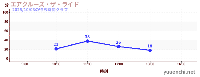 エアクルーズ・ザ・ライドの待ち時間グラフ