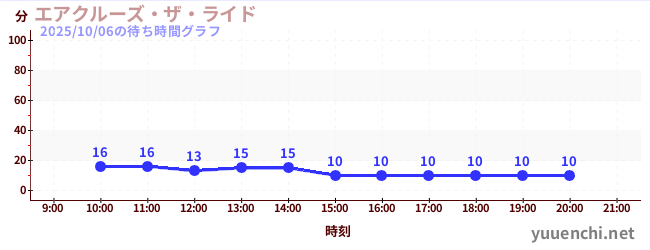 エアクルーズ・ザ・ライドの待ち時間グラフ