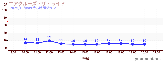 エアクルーズ・ザ・ライドの待ち時間グラフ