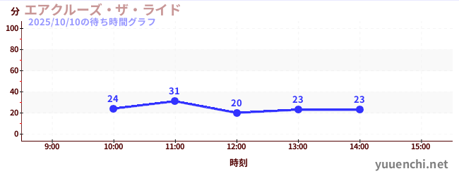 エアクルーズ・ザ・ライドの待ち時間グラフ