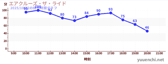 エアクルーズ・ザ・ライドの待ち時間グラフ
