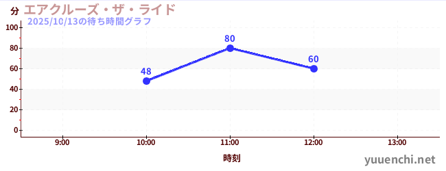 エアクルーズ・ザ・ライドの待ち時間グラフ