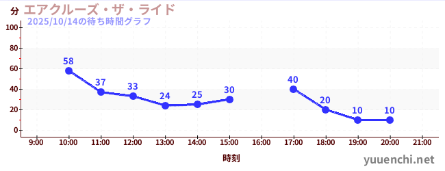 エアクルーズ・ザ・ライドの待ち時間グラフ