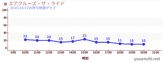 エアクルーズ・ザ・ライドの待ち時間グラフ